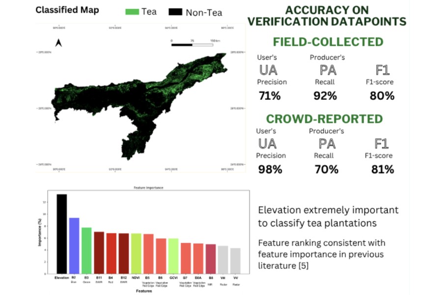 Results: classified map of Assam, verification accuracy on field-collected and crowd-reported data, and feature importance