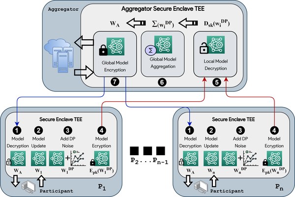 FLATEE: federated learning across trusted execution environments